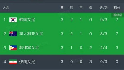 乐鱼体育官方入口-女足亚洲杯小组赛结束了第三轮所有比赛，最新积分榜如下！